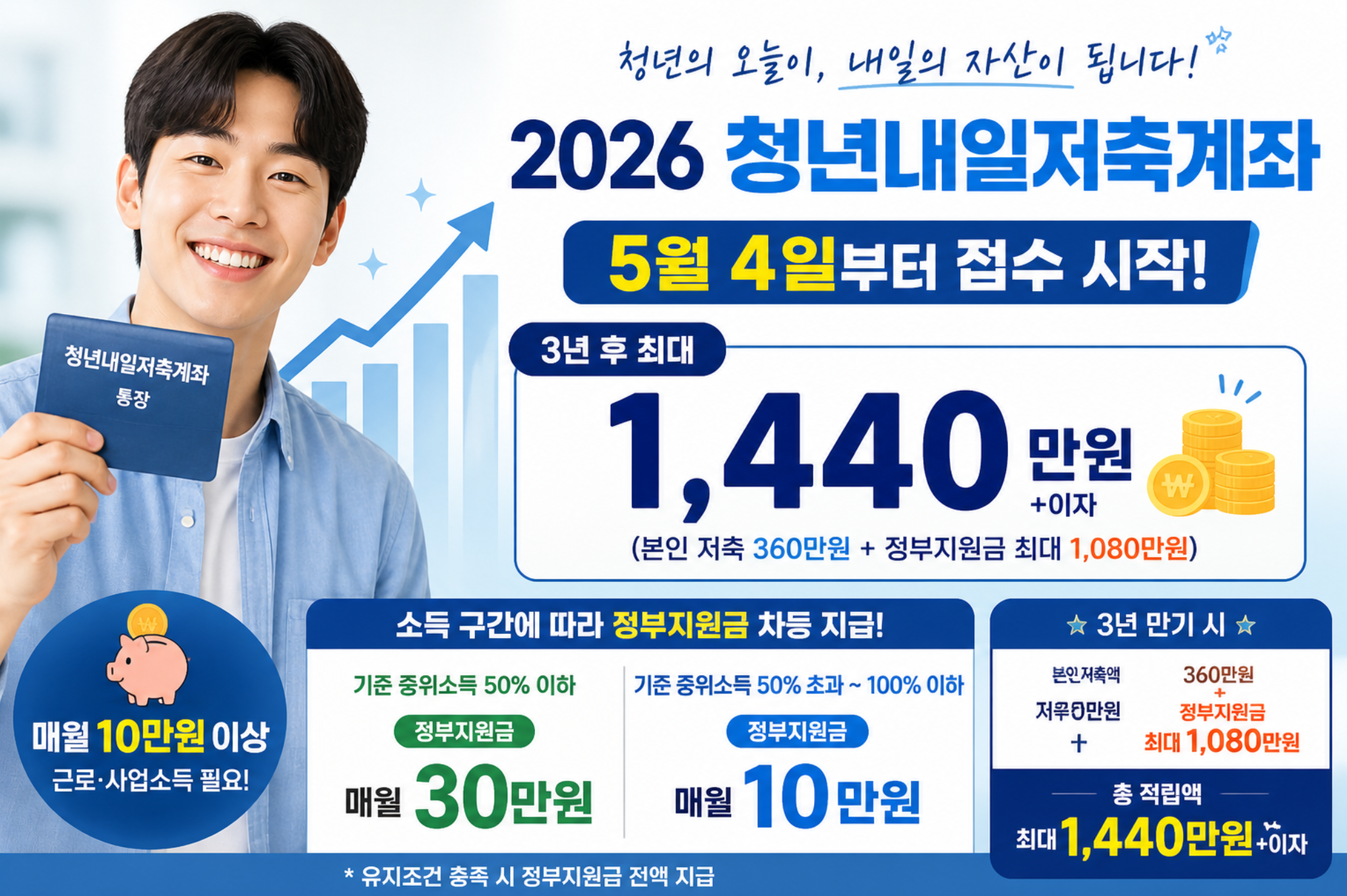 내 돈이 3배로 복사된다? 2026 청년내일저축계좌 신청방법 (최대 1,440만원+이자)