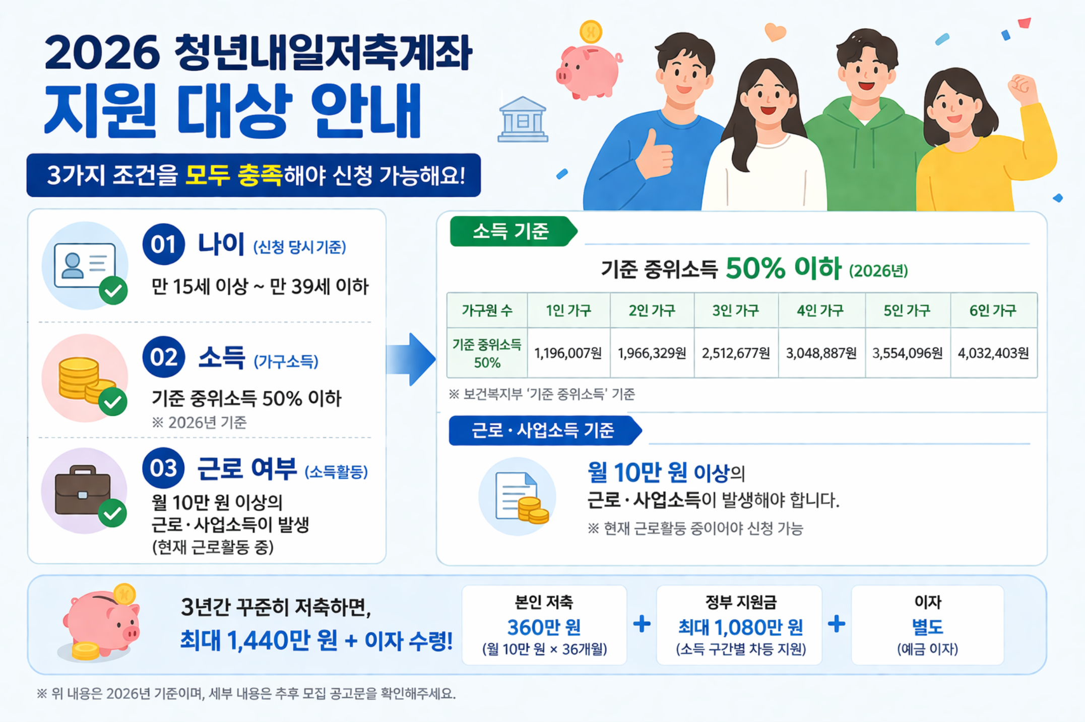 청년내일저축계좌 지원 대상 안내