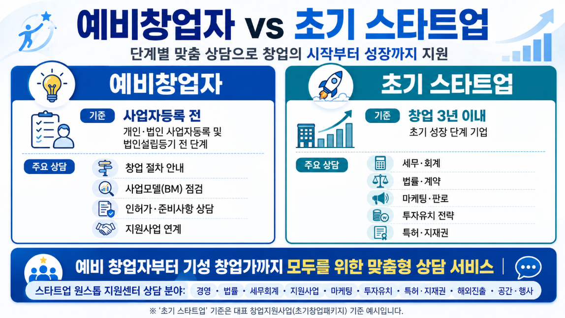 스타트업 원스톱 지원센터 지원 대상 안내